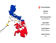 Explore Philippines Export Market Opportunities