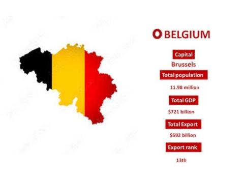 Analyze Belgium Export Markets with Import Globals