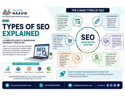Types of SEO Explained for Better Search Visibility - Growth Naavik