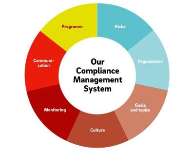 Compliance Management System | Streamline Audits & Regulations