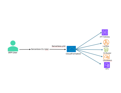 Cut AWS Costs Fast With Expert Optimisation
