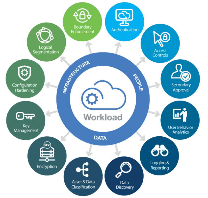 Cloud Security Solutions | Cloud Security Services Brisbane