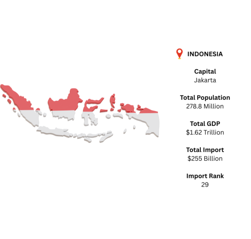 Indonesia Import Data | Verified Customs-Based Trade Insights – ImportGlobals