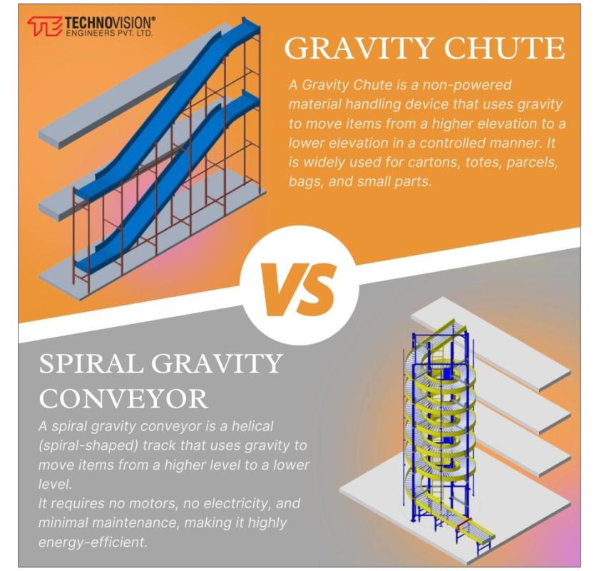 Smarter Material Movement with High-Performance Gravity Chutes & Spiral Gravity Conveyors