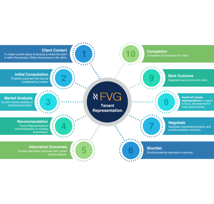 Commercial Property Valuers Melbourne | FVG Property