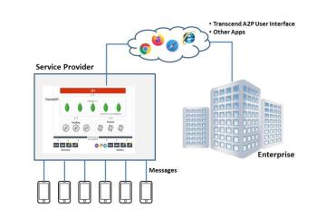 Reliable A2P Gateway for High-Volume Messaging and Real-Time Communication