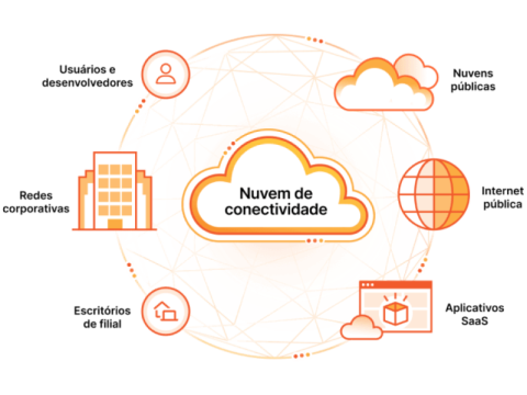 Soluções de WAF e Proteção Contra DDoS para Máxima Segurança